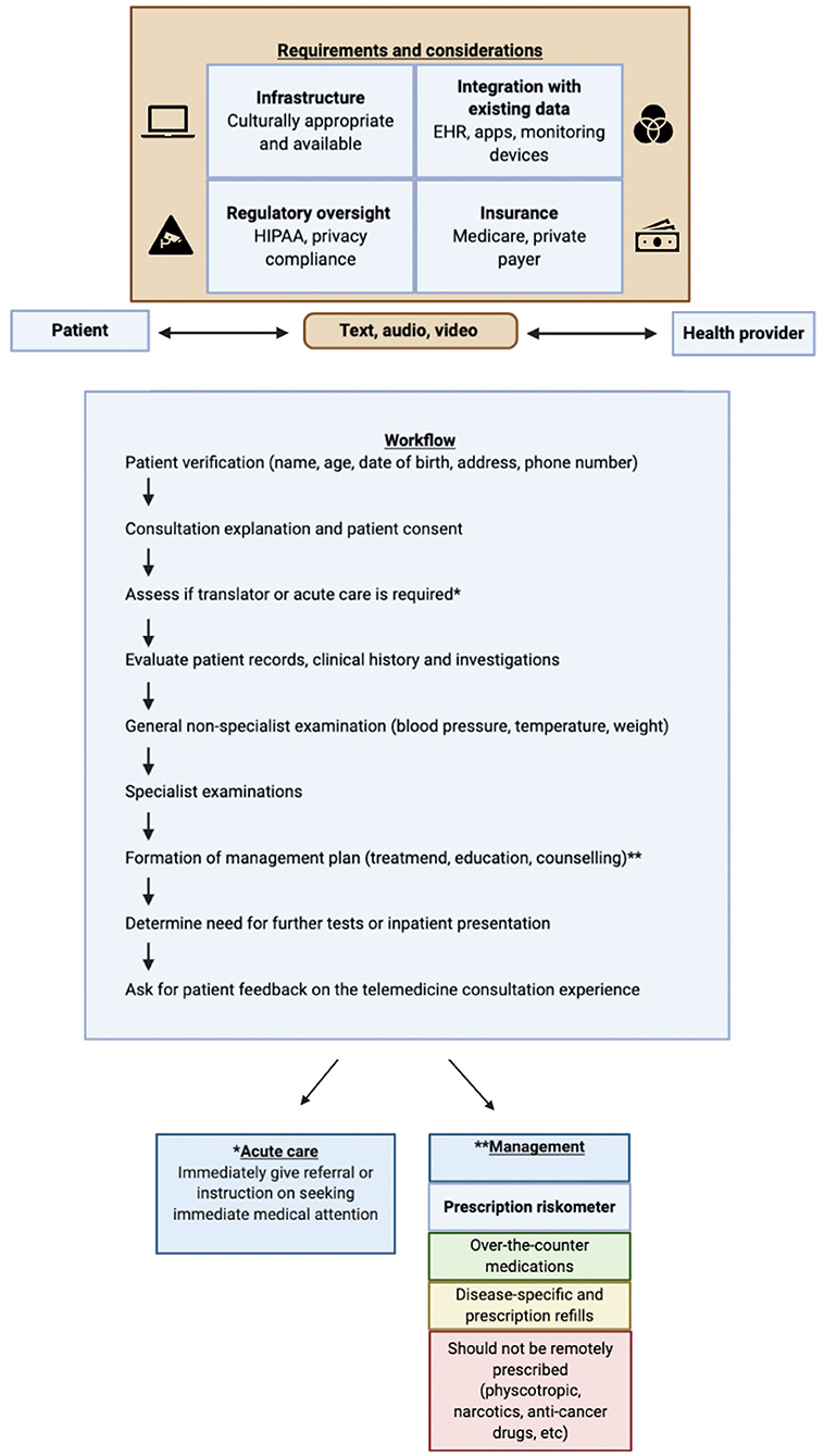 Frontiers Telemedicine As The New Outpatient Clinic Gone Digital Position Paper From The Pandemic Health System Resilience Program Reprogram International Consortium Part 2 Public Health