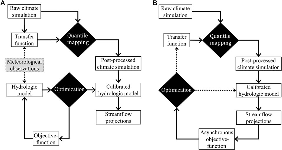 Frontiers Asynchronous Hydroclimatic Modeling For The Construction Of Physically Based Streamflow Projections In A Context Of Observation Scarcity Earth Science