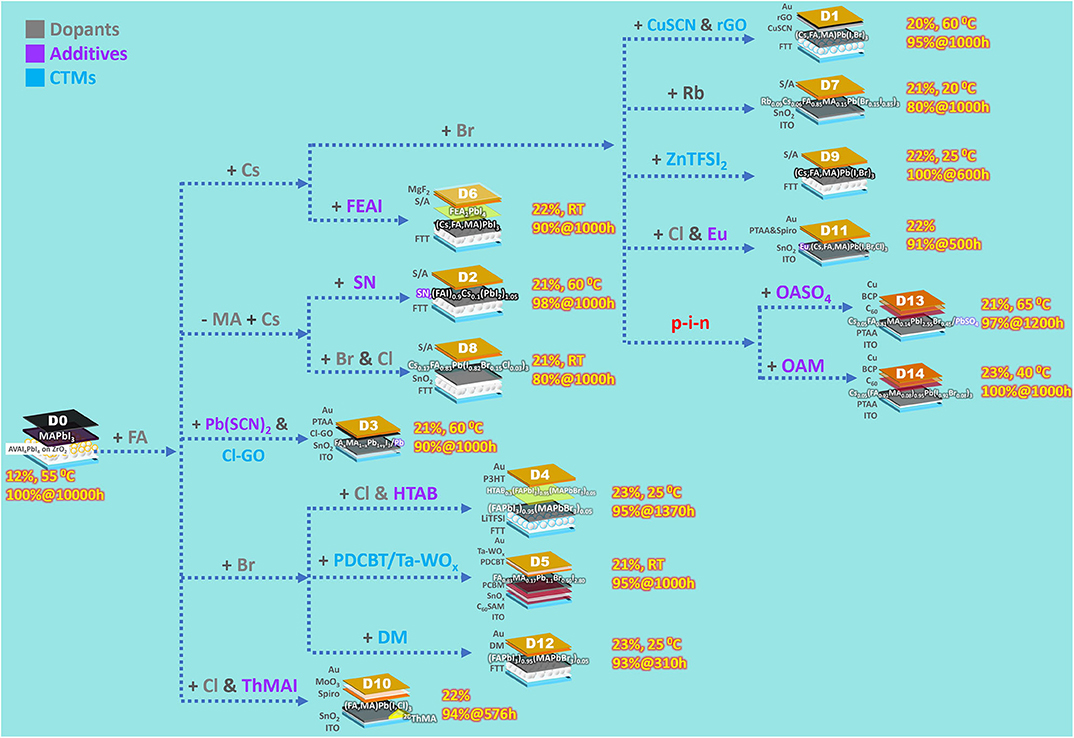 Frontiers Stabilizing Organic Inorganic Lead Halide Perovskite Solar Cells With Efficiency Beyond Chemistry Frontiers Stabilizing Organic Inorganic Lead Halide Perovskite Solar Cells With Efficiency Beyond Chemistry