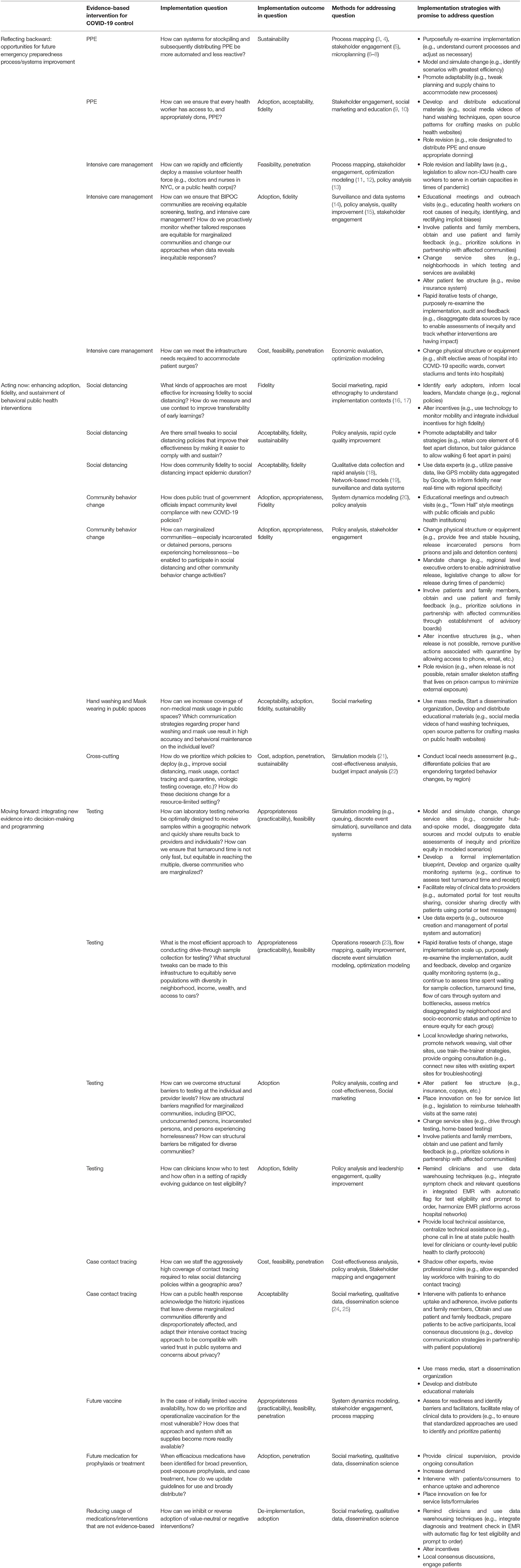 Frontiers Implementation Science To Respond To The Covid 19 Pandemic Public Health