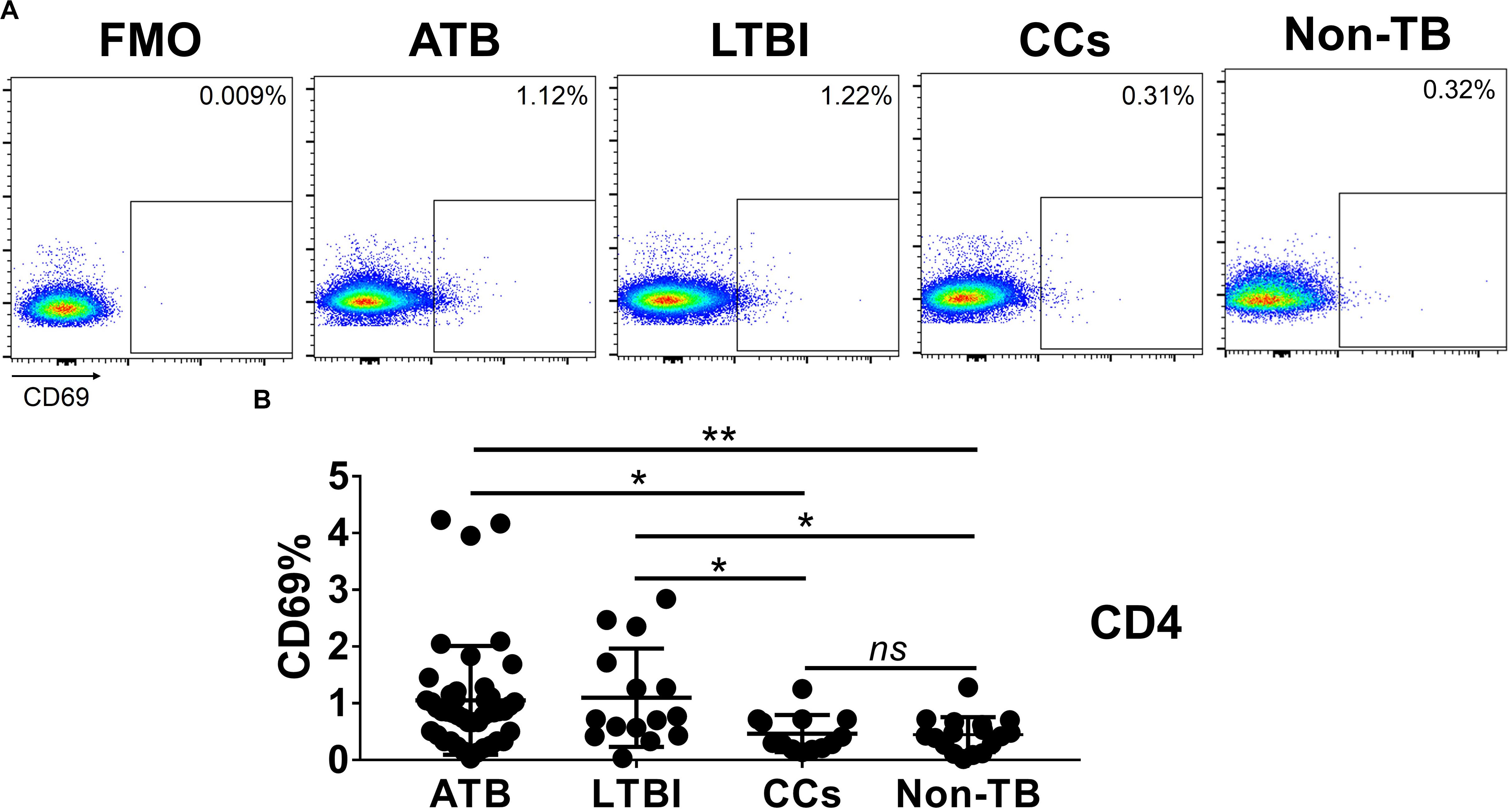 Frontiers Decreased Expression Of Cd69 On T Cells In Tuberculosis