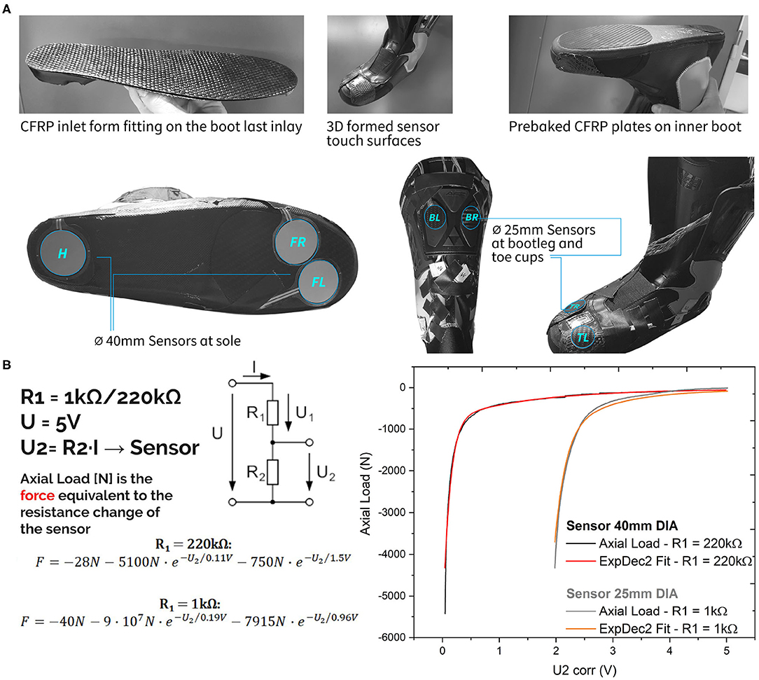 Frontiers Studying Force Patterns in an Alpine Ski Boot and Their Relation to Riding Styles and Falling Mechanisms