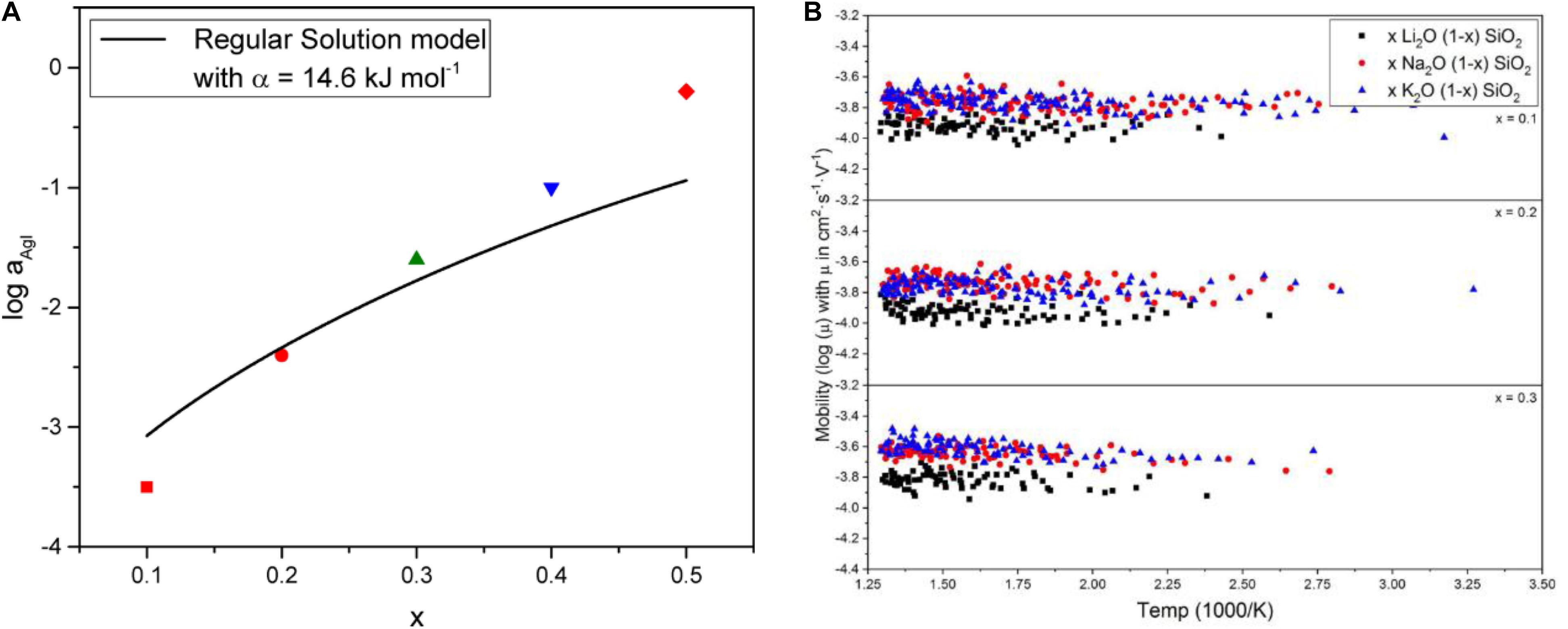 Frontiers Emerging Role of Noncrystalline Electrolytes in Solid