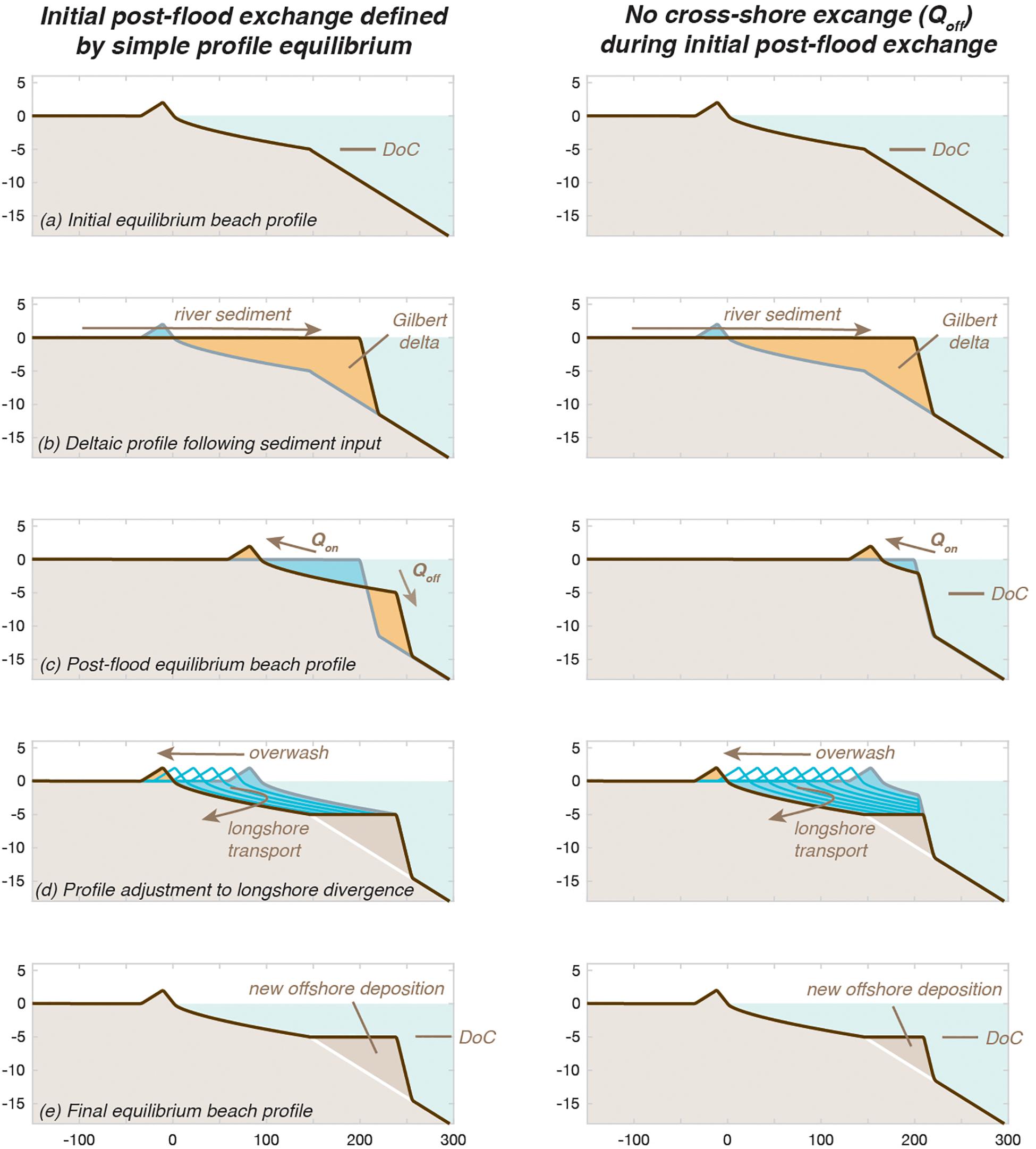 Frontiers | Littoral Sediment From Rivers: Patterns, Rates and ...