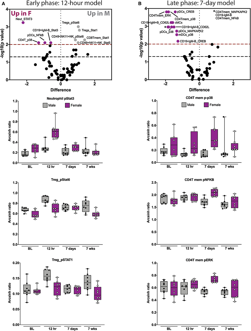 Frontiers Systematic Immunophenotyping Reveals Sex Specific Responses Free Download Nude Photo