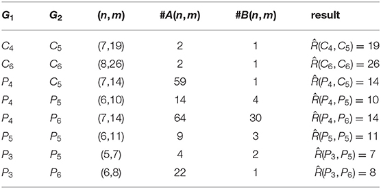 Frontiers Exact Values For Some Size Ramsey Numbers Of Paths And Cycles Physics