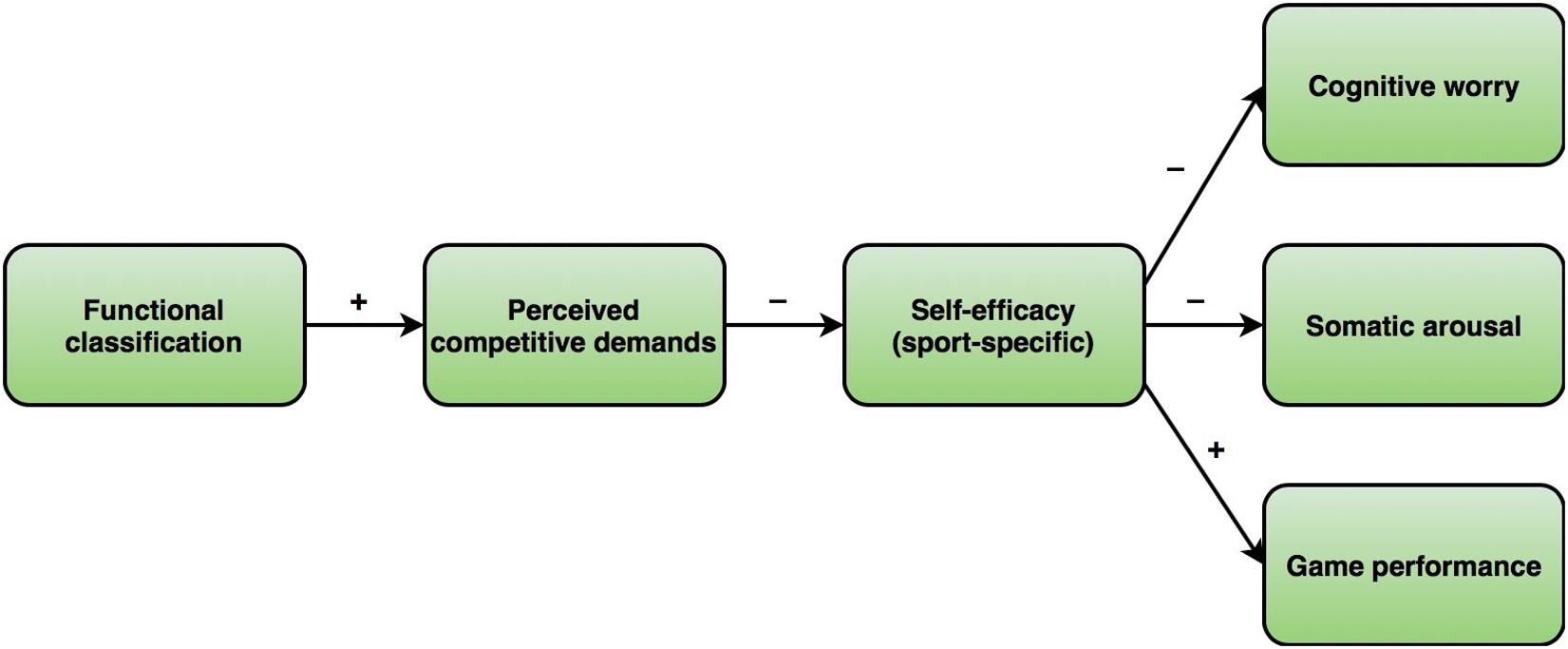 Classification diagram for two-player games. A point in the