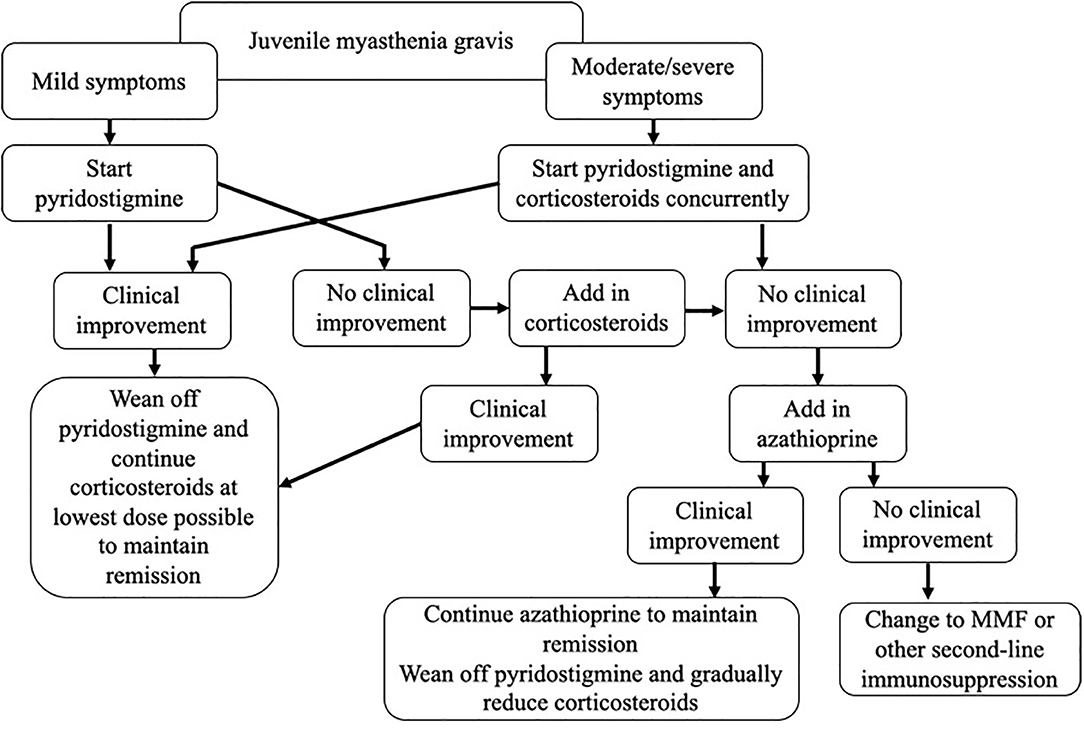 Frontiers Management of Juvenile