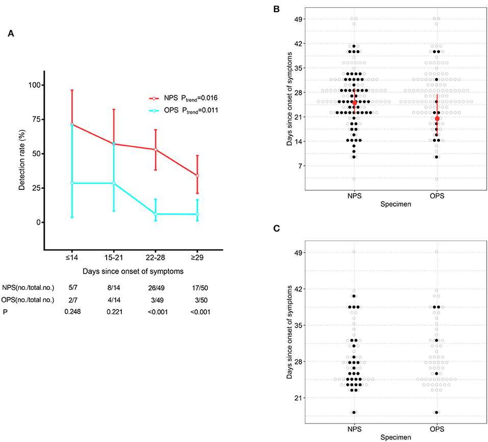 Frontiers Nasopharyngeal Swabs Are More Sensitive Than Oropharyngeal Swabs For Covid 19 Diagnosis And Monitoring The Sars Cov 2 Load Medicine