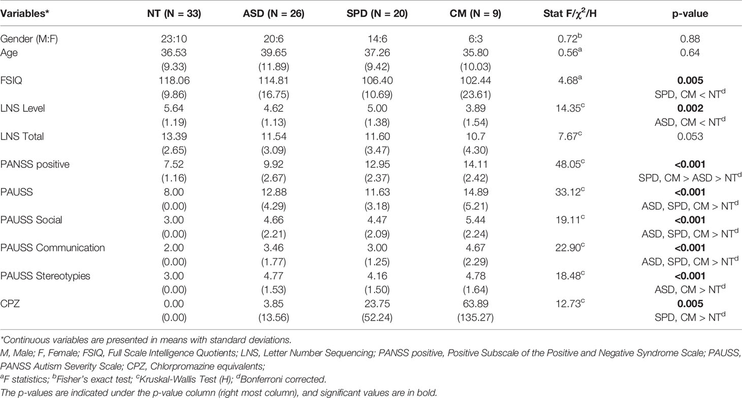 Frontiers | Categorical and Dimensional Approaches to Examining the ...