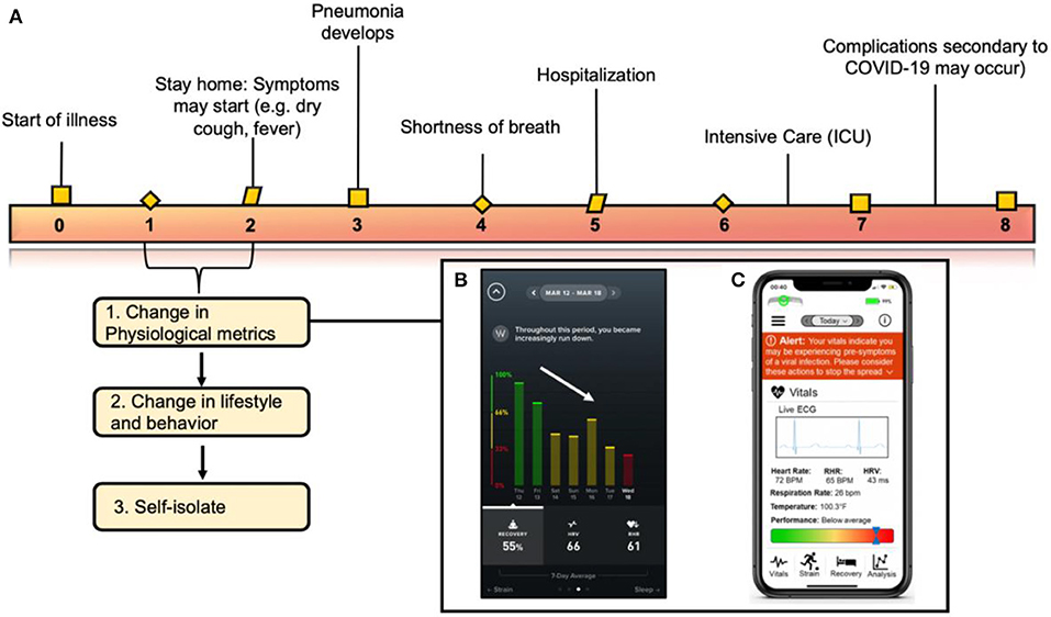 Frontiers | Wearable Sensors for COVID-19: A Call to Action to Harness Our  Digital Infrastructure for Remote Patient Monitoring and Virtual Assessments