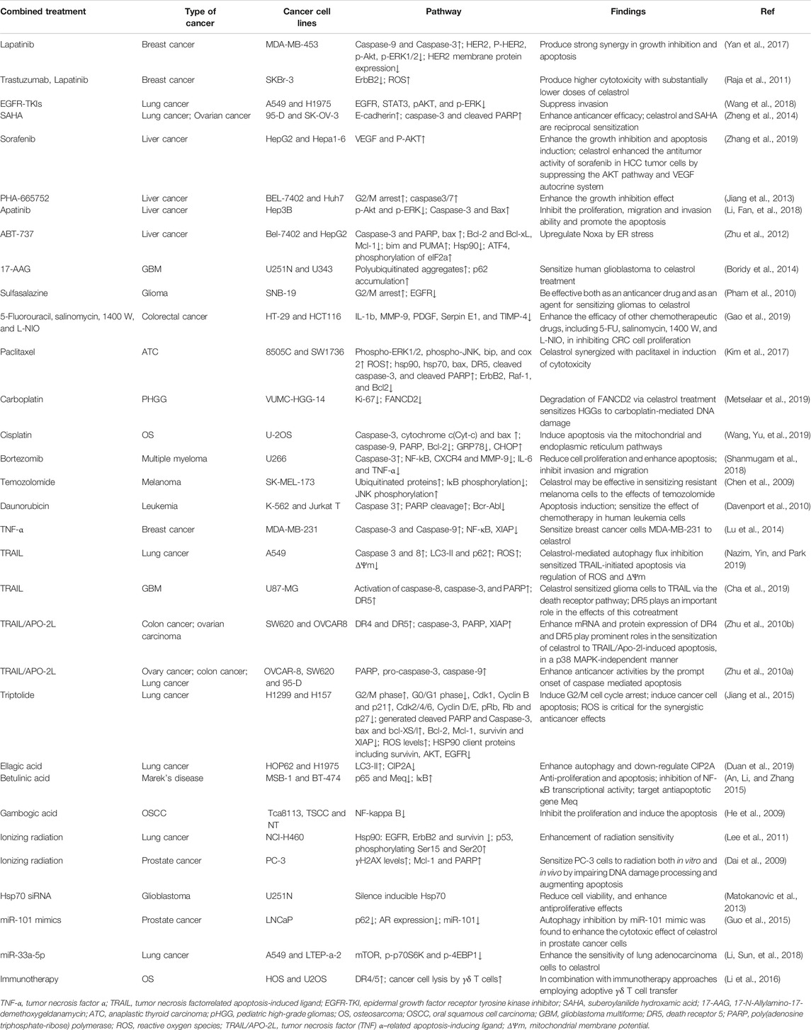Frontiers | Celastrol: A Review of Useful Strategies Overcoming 