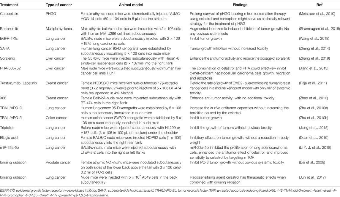 Frontiers | Celastrol: A Review of Useful Strategies Overcoming 
