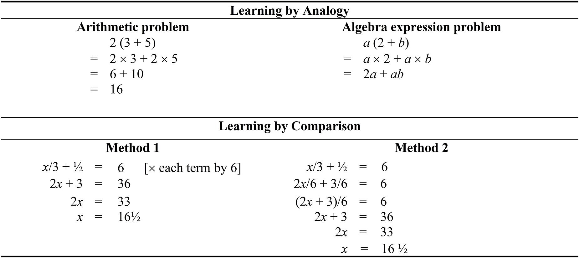 Frontiers Learning To Solve Trigonometry Problems That Involve Algebraic Transformation Skills Via Learning By Analogy And Learning By Comparison Psychology