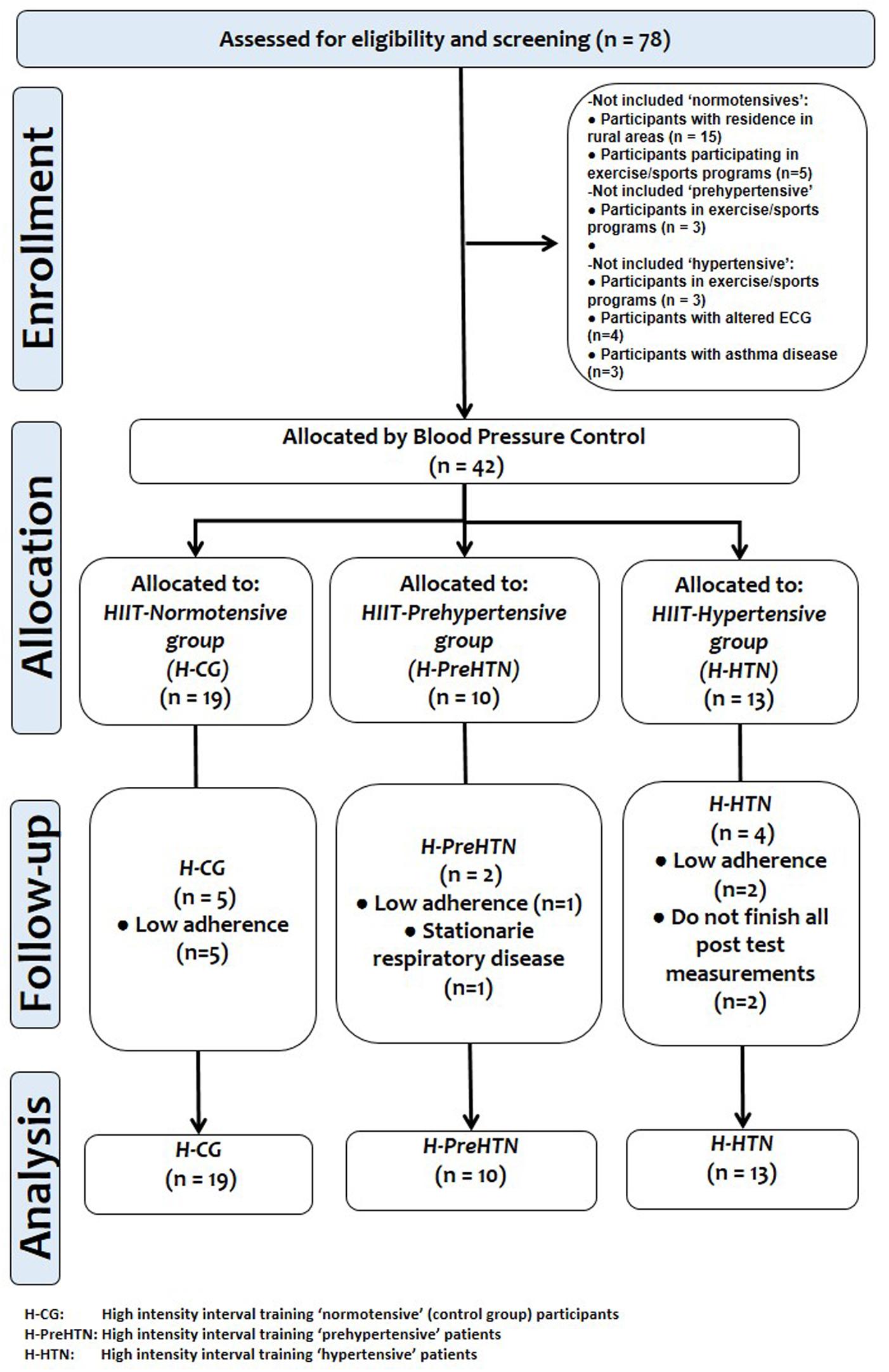 Frontiers Effect of High Intensity Interval Training on Body Composition Cardiorespiratory Fitness Blood Pressure and Substrate Utilization During Exercise Among Prehypertensive and Hypertensive Patie...
