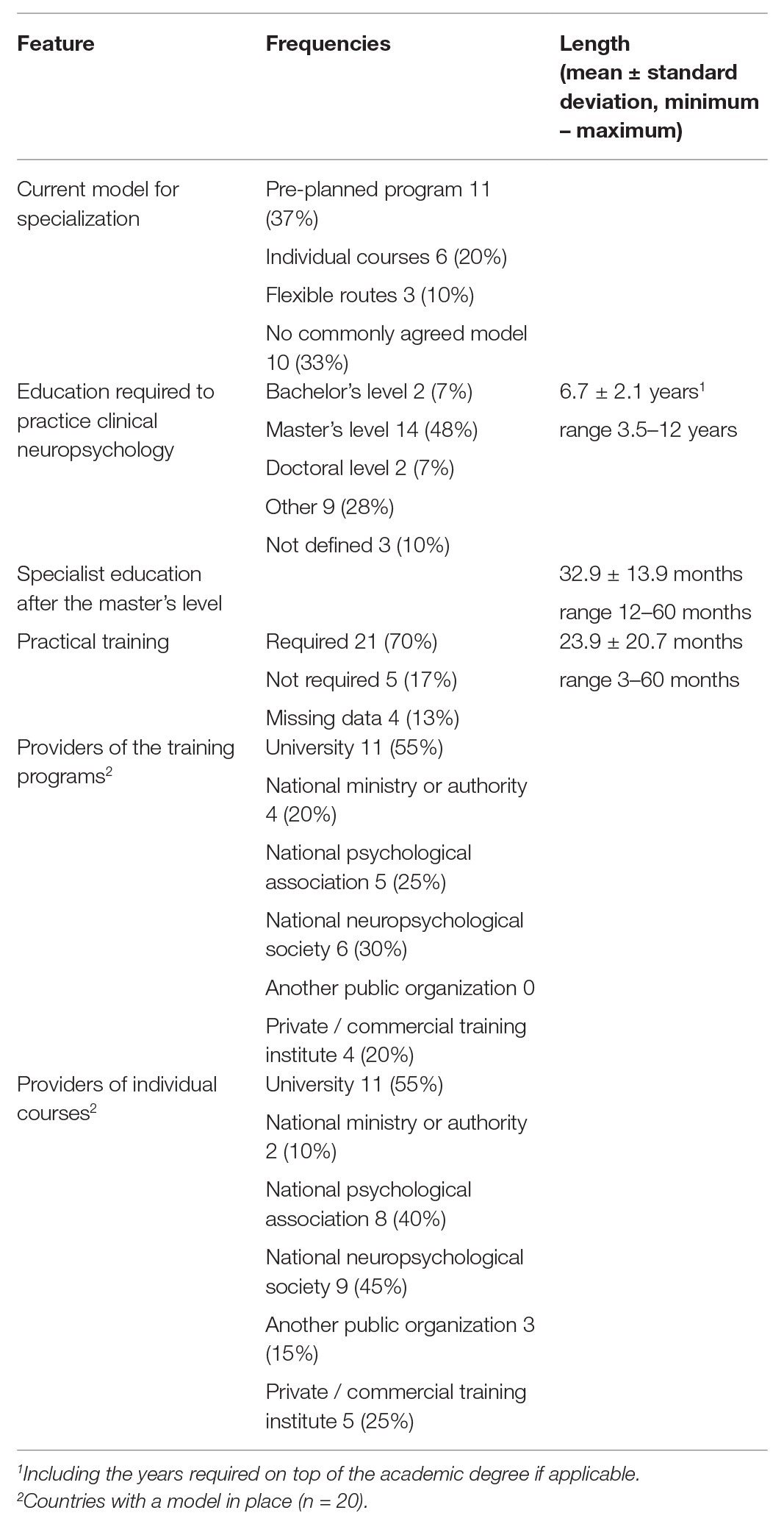 Frontiers  Neuropsychological Assessments of Patients With