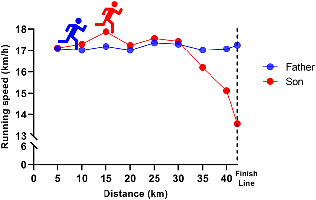 Figure 3 - Pacing strategy of the father (in blue) and son (in red) every 5 km of the marathon.