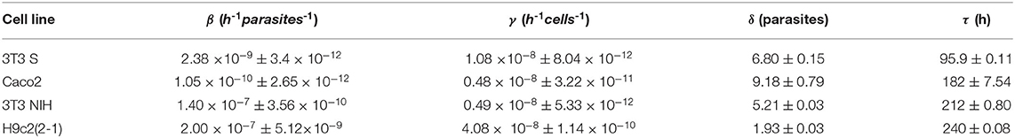 Frontiers | Dynamics of Mammalian Cell Infection by Trypanosoma cruzi ...