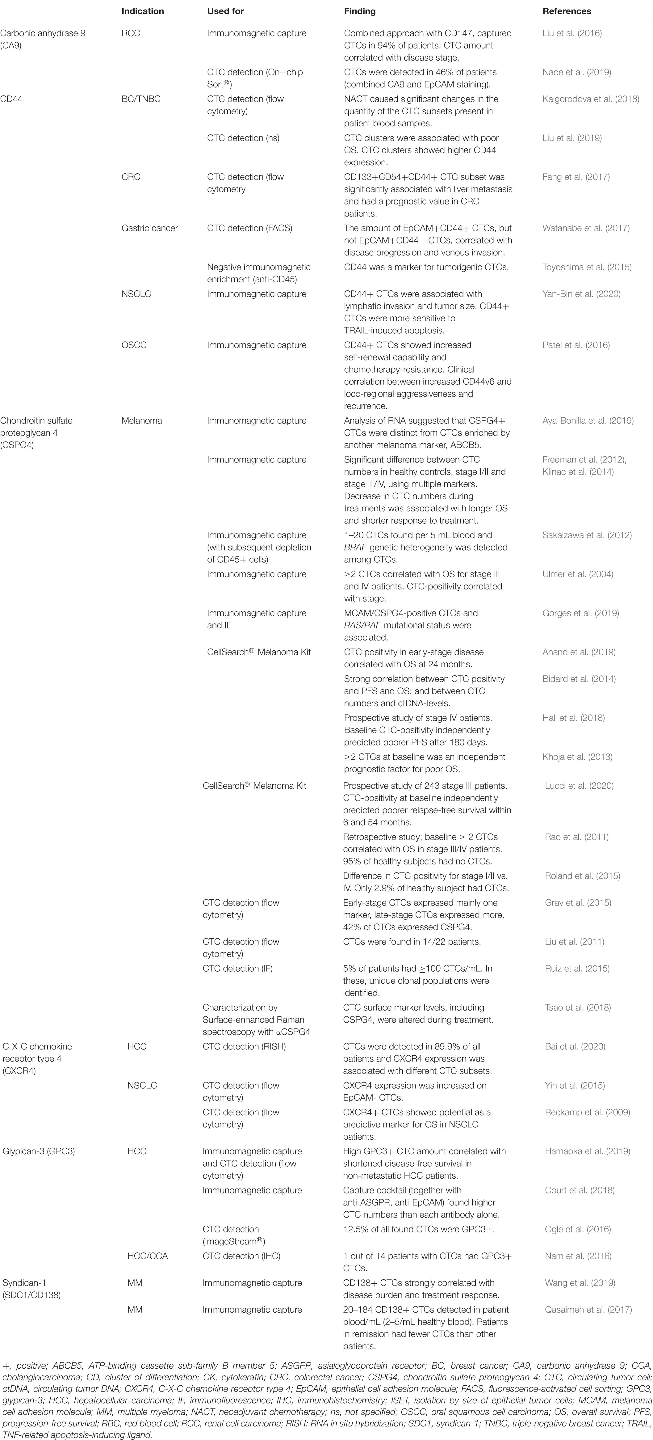 Frontiers The Role Of Proteoglycans In Cancer Metastasis And Circulating Tumor Cell Analysis Cell And Developmental Biology