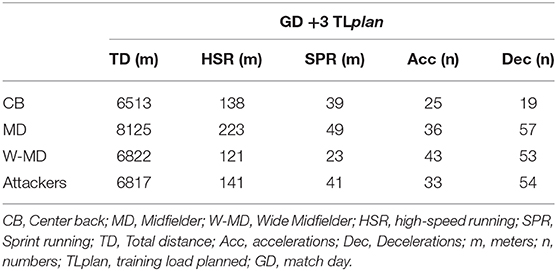 GPS Tracking in Soccer: How can a team use GPS to improve performances?