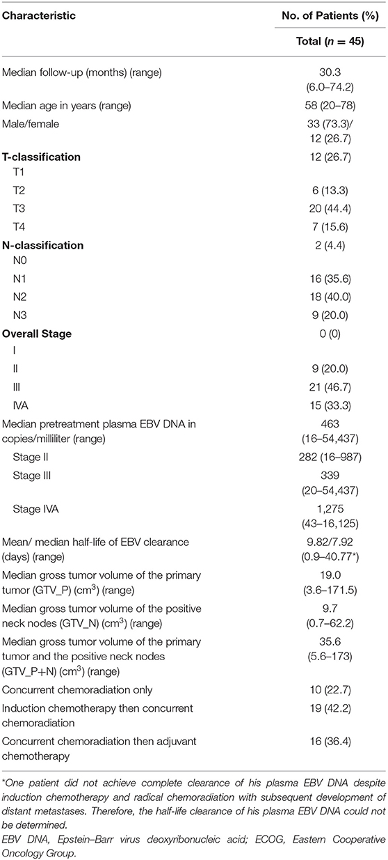 frontiers prognostication of half life clearance of plasma ebv dna in previously untreated non metastatic nasopharyngeal carcinoma treated with radical intensity modulated radiation therapy oncology