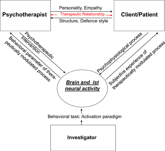 A psychoanalyst is therapist what Psychoanalytic Therapy