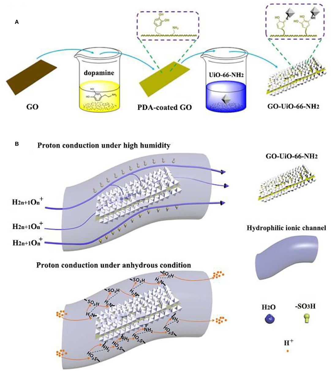 UiO-66-NO2 as an Oxygen “Pump” for Enhancing Oxygen Reduction Reaction  Performance