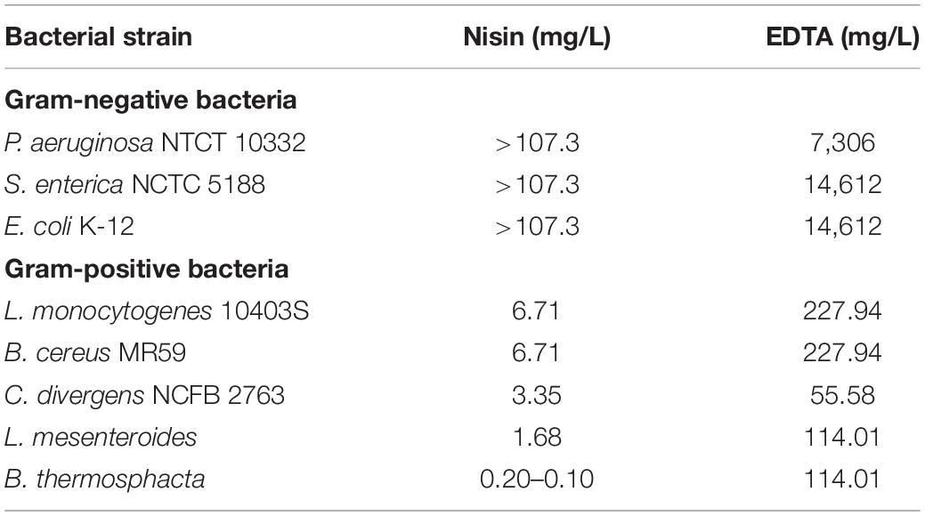 Frontiers Antimicrobial Activity Of Lipopeptide Biosurfactants Against Foodborne Pathogen And Food Spoilage Microorganisms And Their Cytotoxicity Microbiology