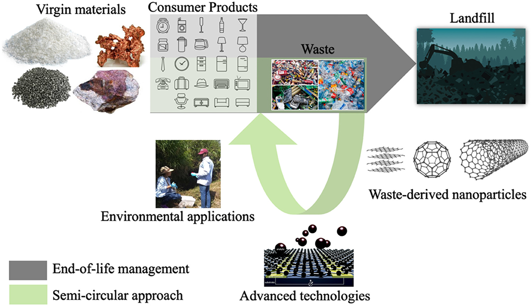 Magnetite-based nanoparticles and nanocomposites for recovery of