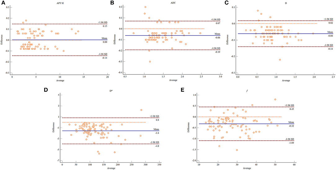 At deaktivere solo Uddybe Frontiers | Comparative Study of Amide Proton Transfer Imaging and  Intravoxel Incoherent Motion Imaging for Predicting Histologic Grade of  Hepatocellular Carcinoma | Oncology