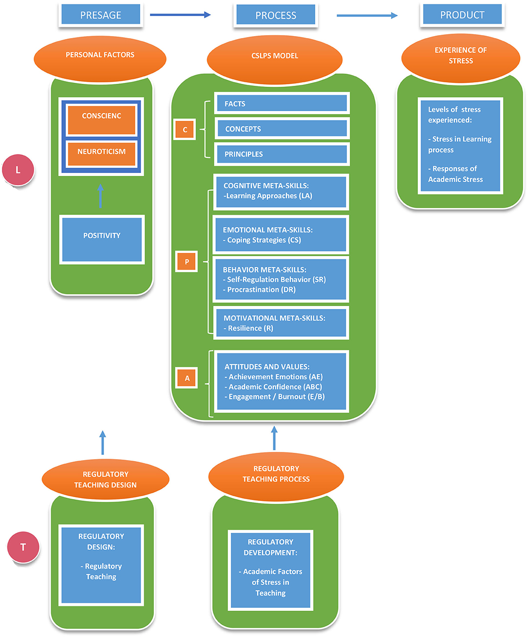 Frontiers  A Path Analysis Model of Protection and Risk Factors