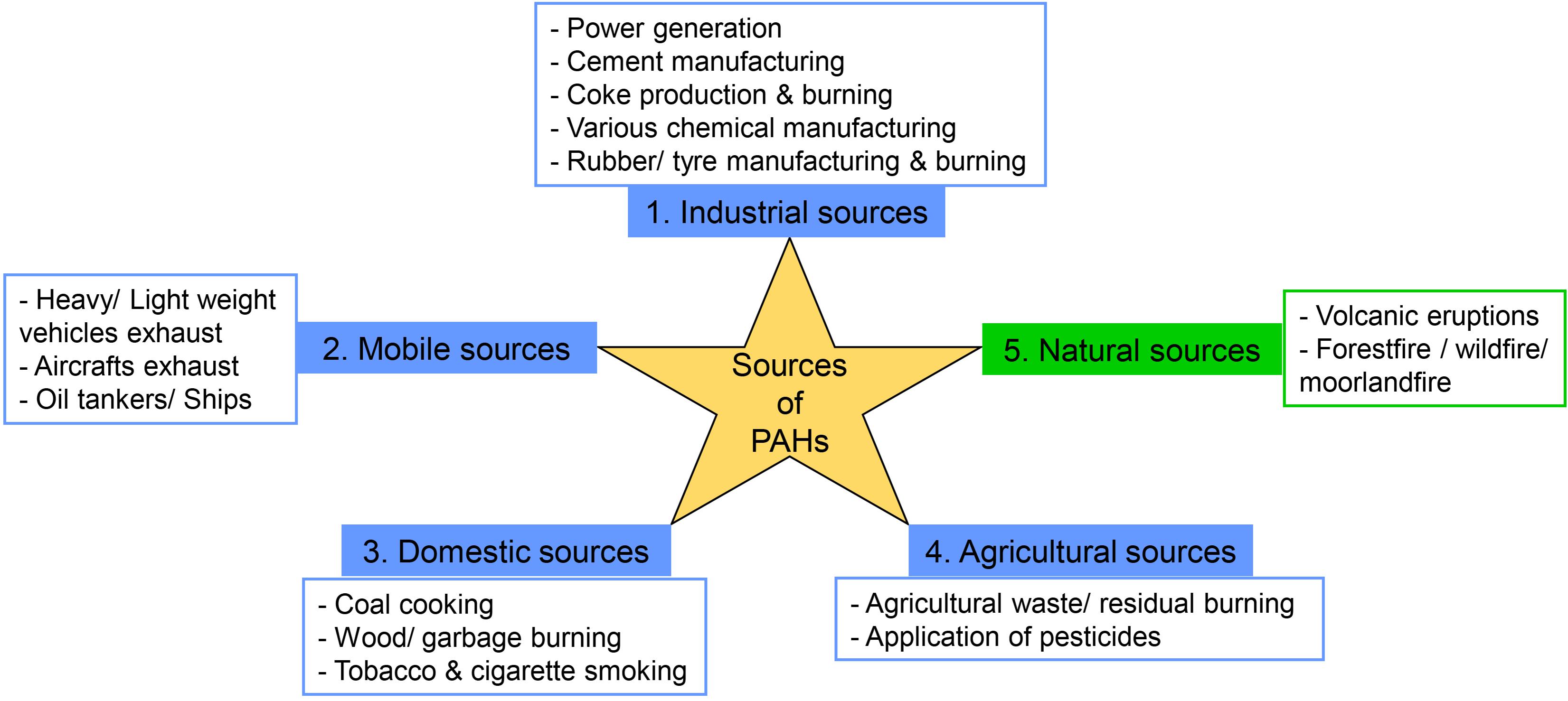 | Polycyclic Aromatic Hydrocarbons: Sources, Toxicity, and Remediation Approaches |