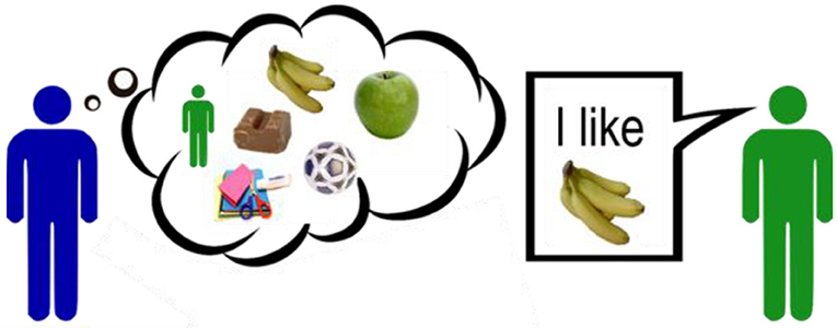 Figure 1 - The blue persons meets the green person and wonders about how much the green person likes different items.