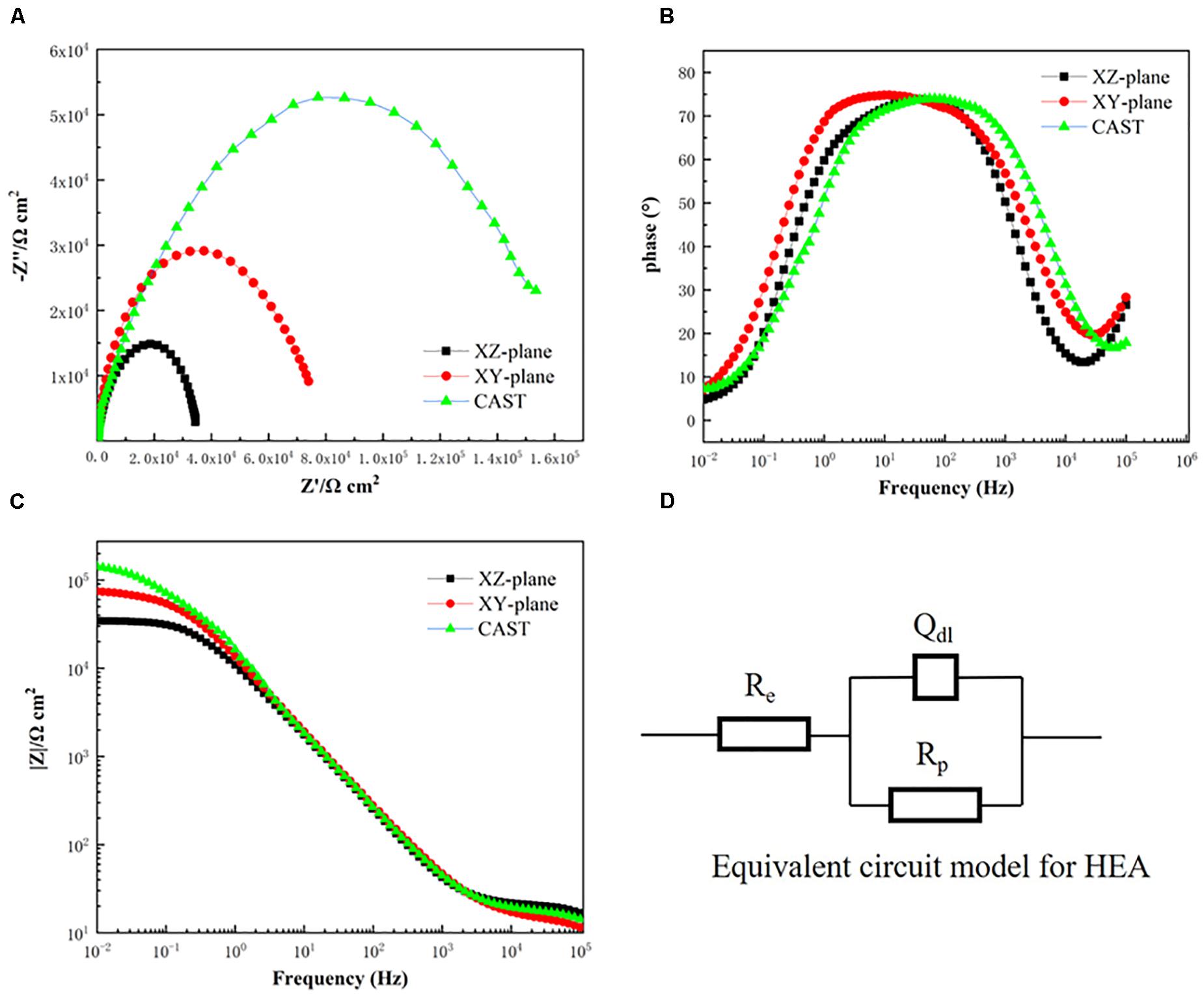 Frontiers | Corrosion Behavior of an Equiatomic CoCrFeMnNi High-Entropy Alloy- a Comparison ...