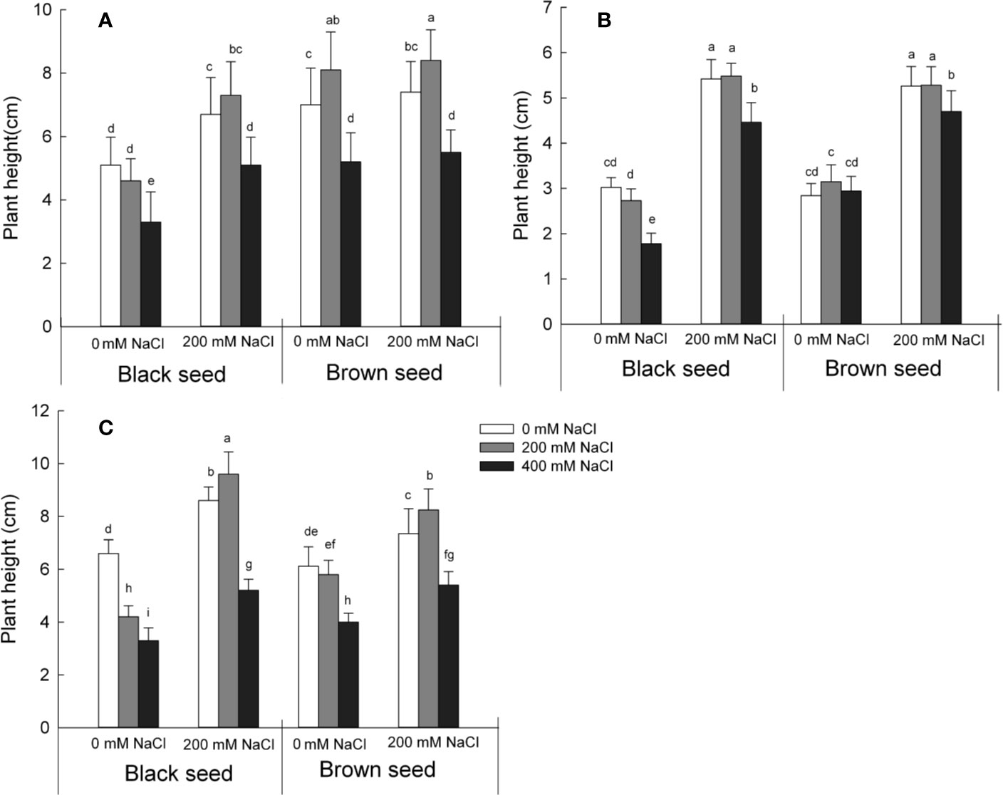 effect of salinity on seed germination experiment