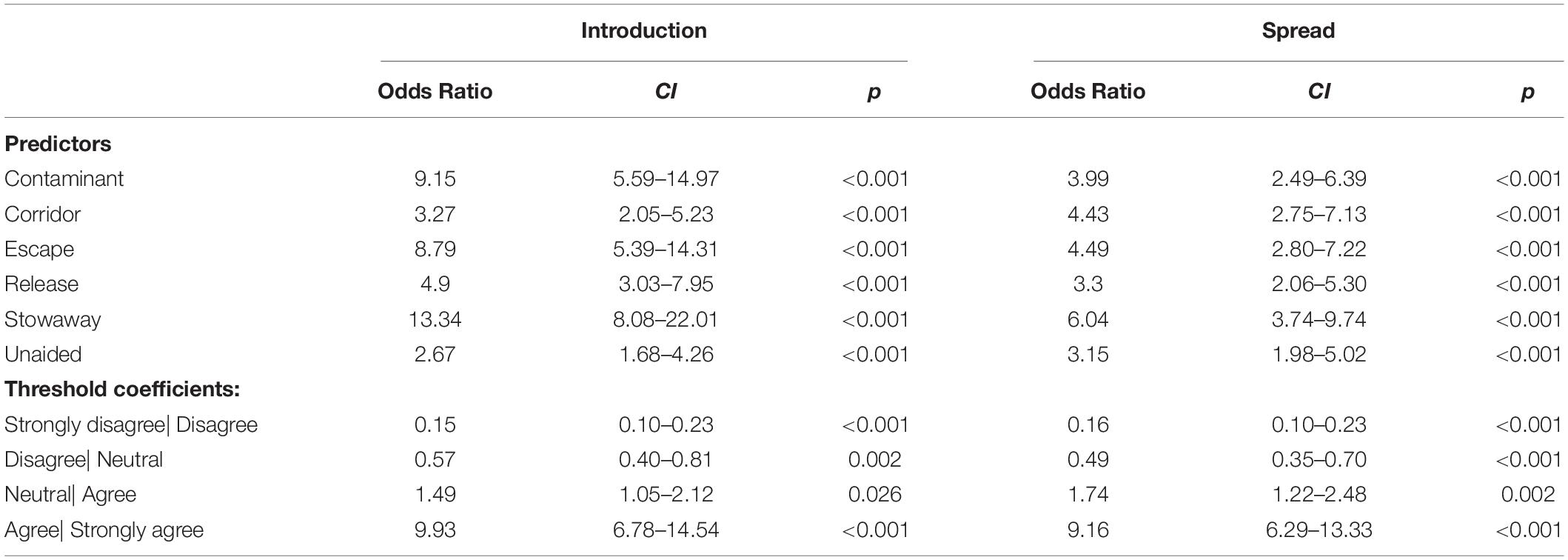 Legeme ambition ulæselig Frontiers | What Will the Future Bring for Biological Invasions on Islands?  An Expert-Based Assessment | Ecology and Evolution