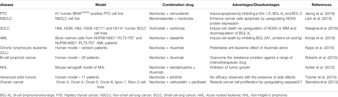 Frontiers Clinical Review Navitoclax As A Pro Apoptotic And Anti Fibrotic Agent Pharmacology