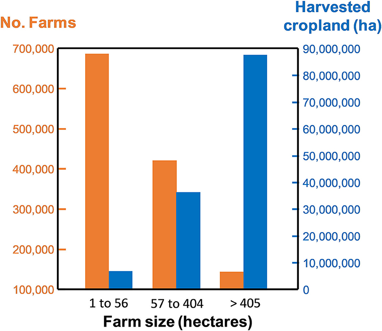 Diversifying crop rotations improves environmental outcomes while