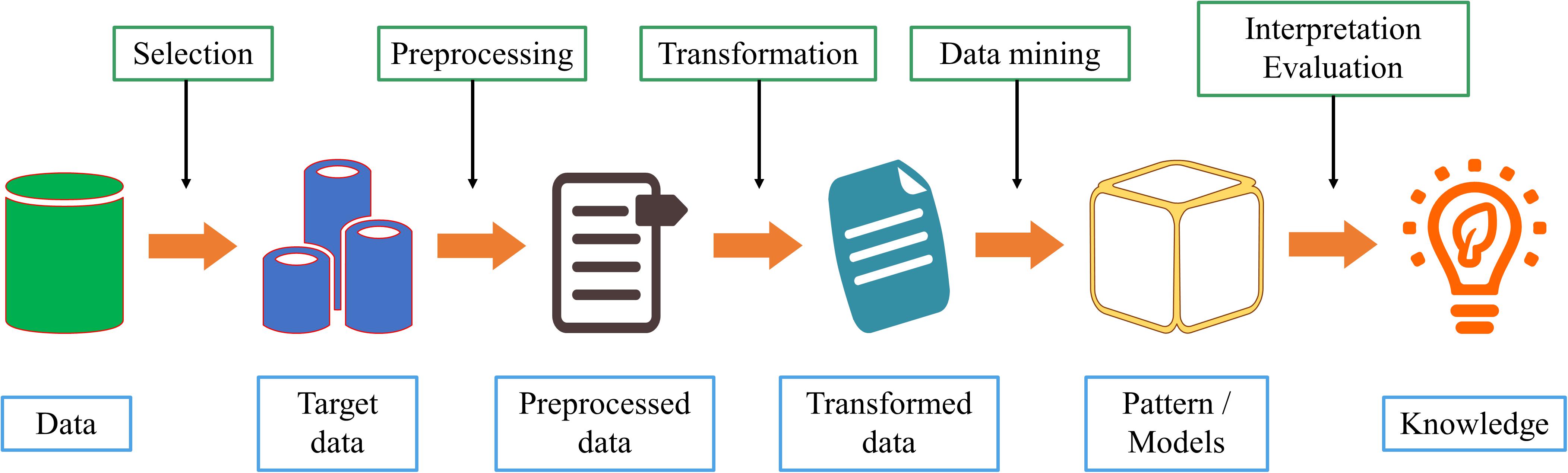 Sequential data machine store learning