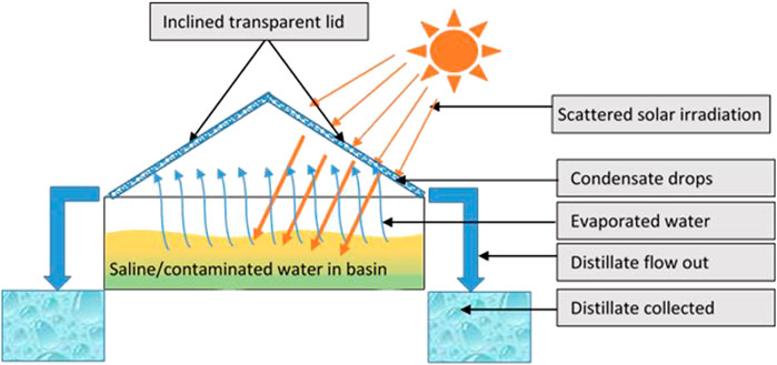 A diagram of desalination leaving behind brine. 