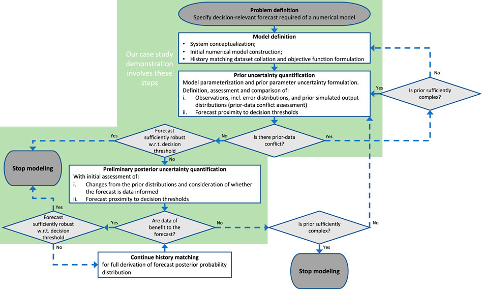 Global flow measurement consistency