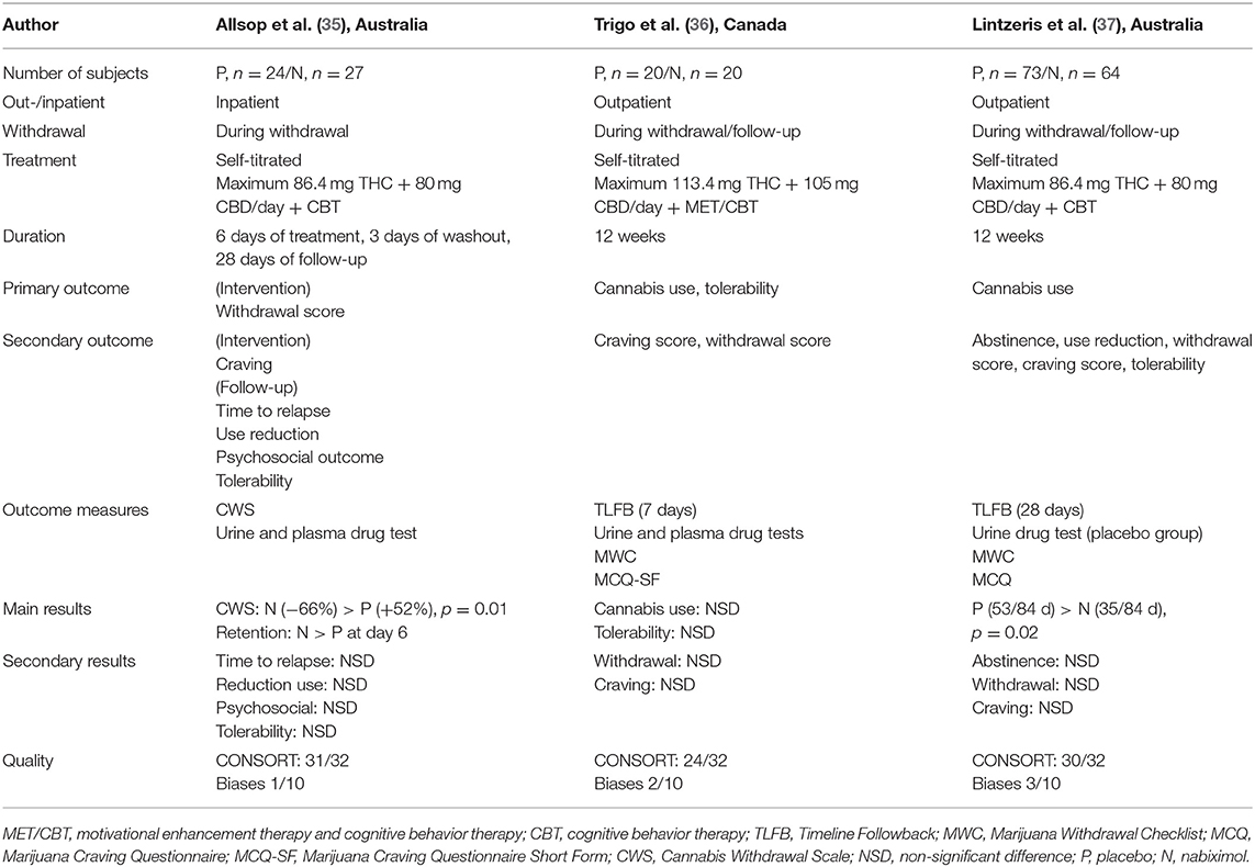 Assessing the cannabis withdrawal scale  NDARC - National Drug and Alcohol  Research Centre