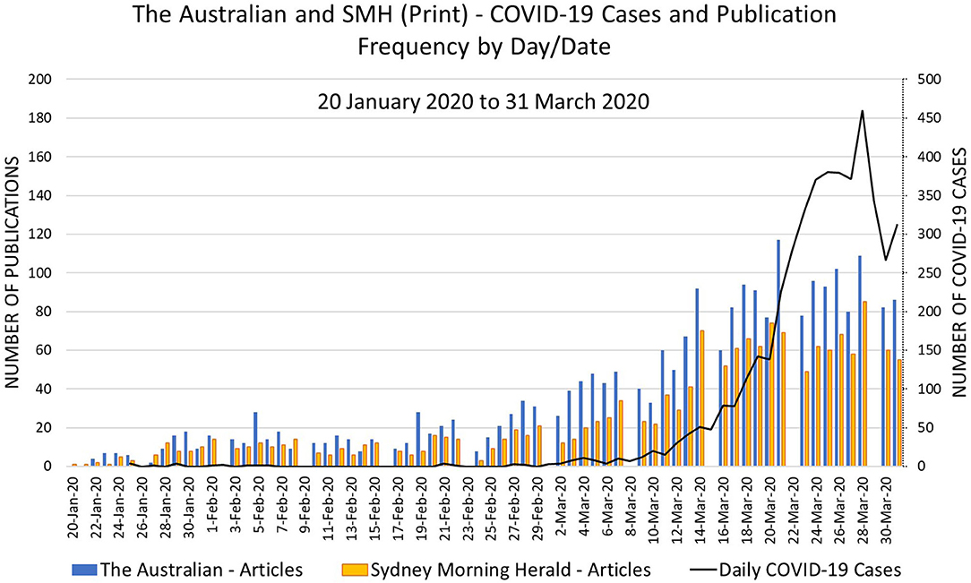 Today cases covid australia 19 Tens of