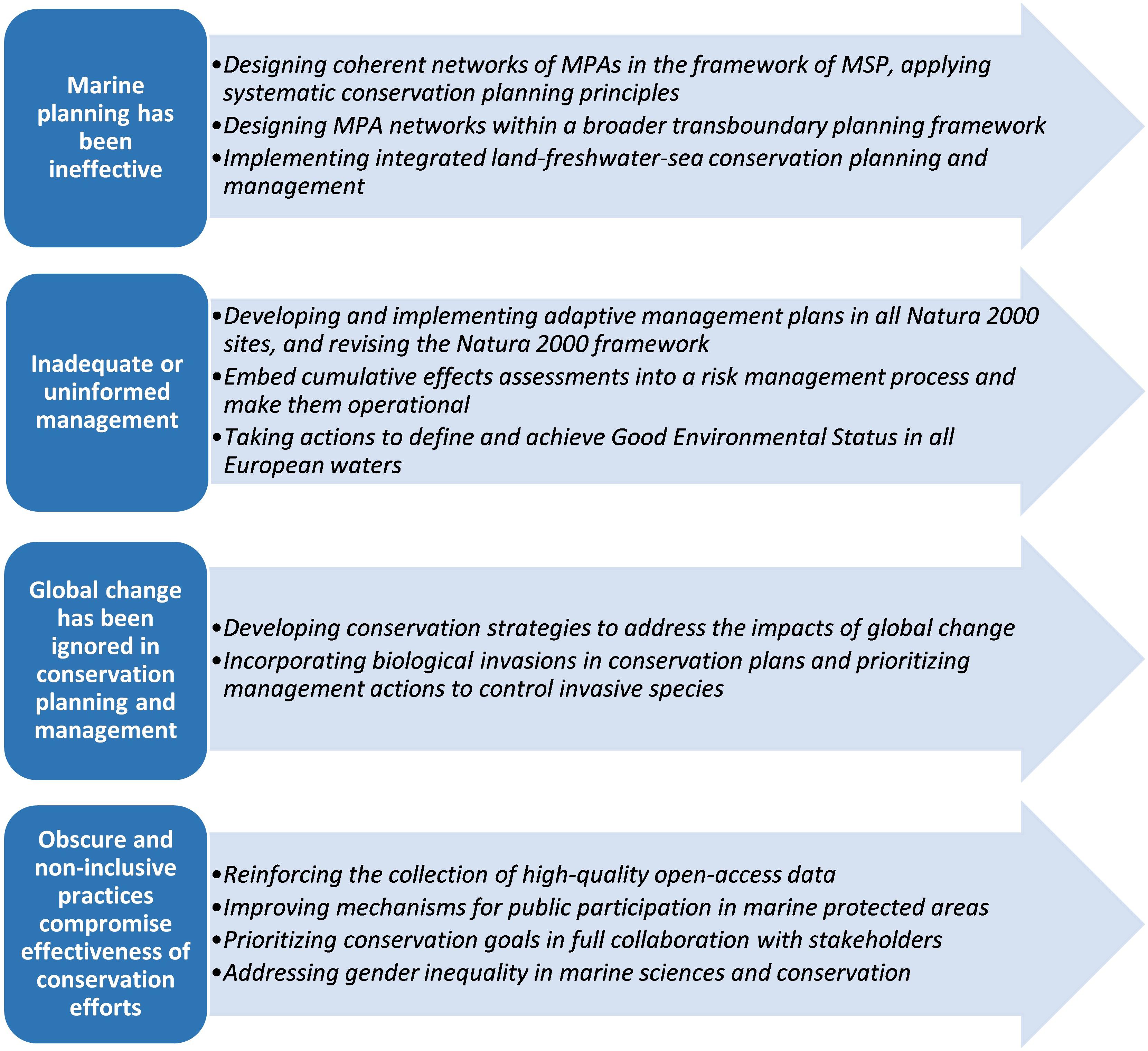 Frontiers | Twelve Recommendations for Advancing Marine Conservation in ...