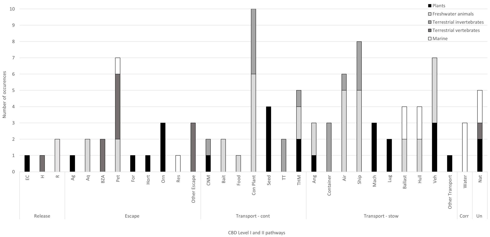 Frontiers | Horizon Scanning to Predict and Prioritize Invasive Alien ...