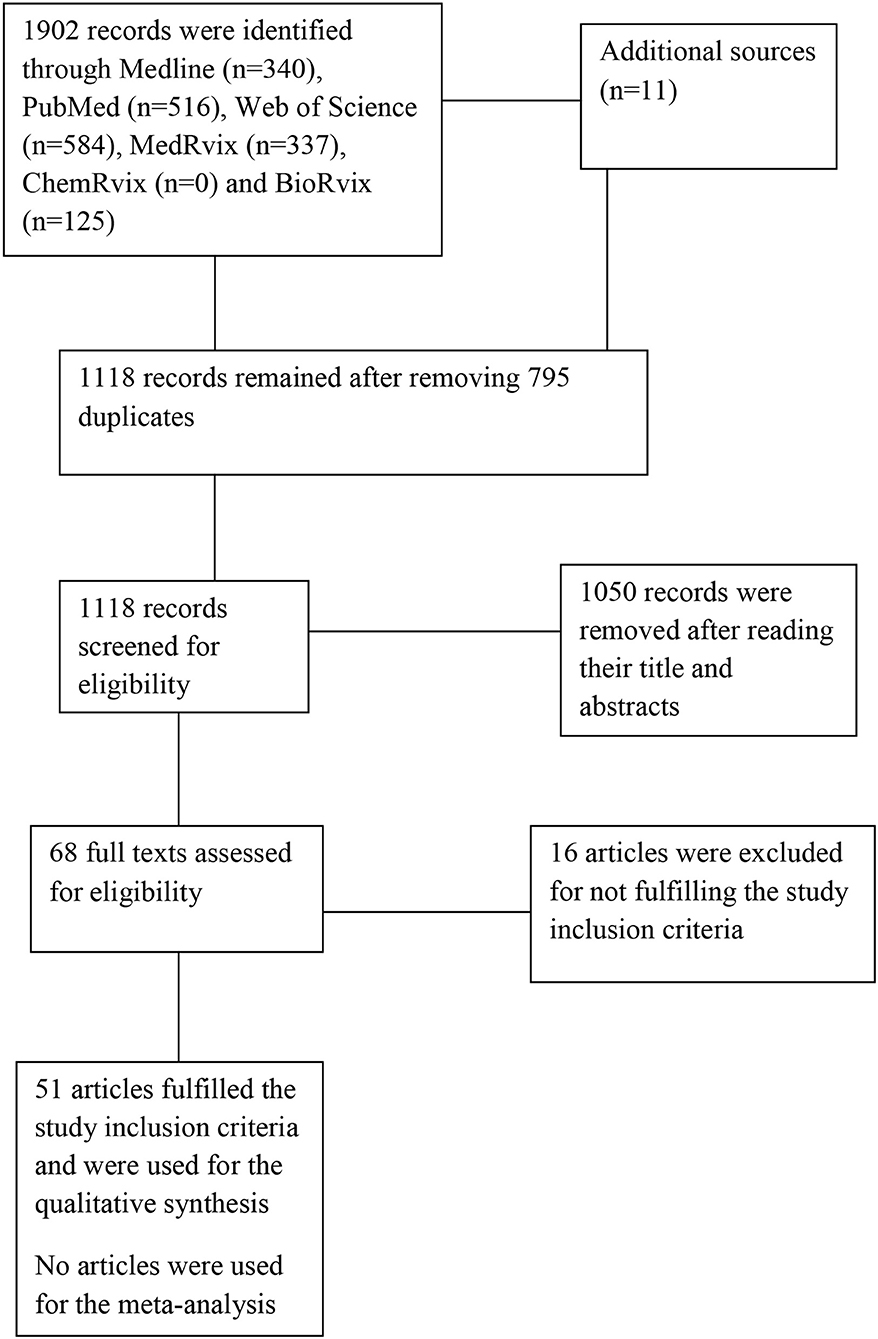 Frontiers Is Guillain Barre Syndrome Associated With Covid 19 Infection A Systemic Review Of The Evidence Neurology Frontiers Is Guillain Barre Syndrome Associated With Covid 19 Infection A Systemic Review Of The Evidence Neurology