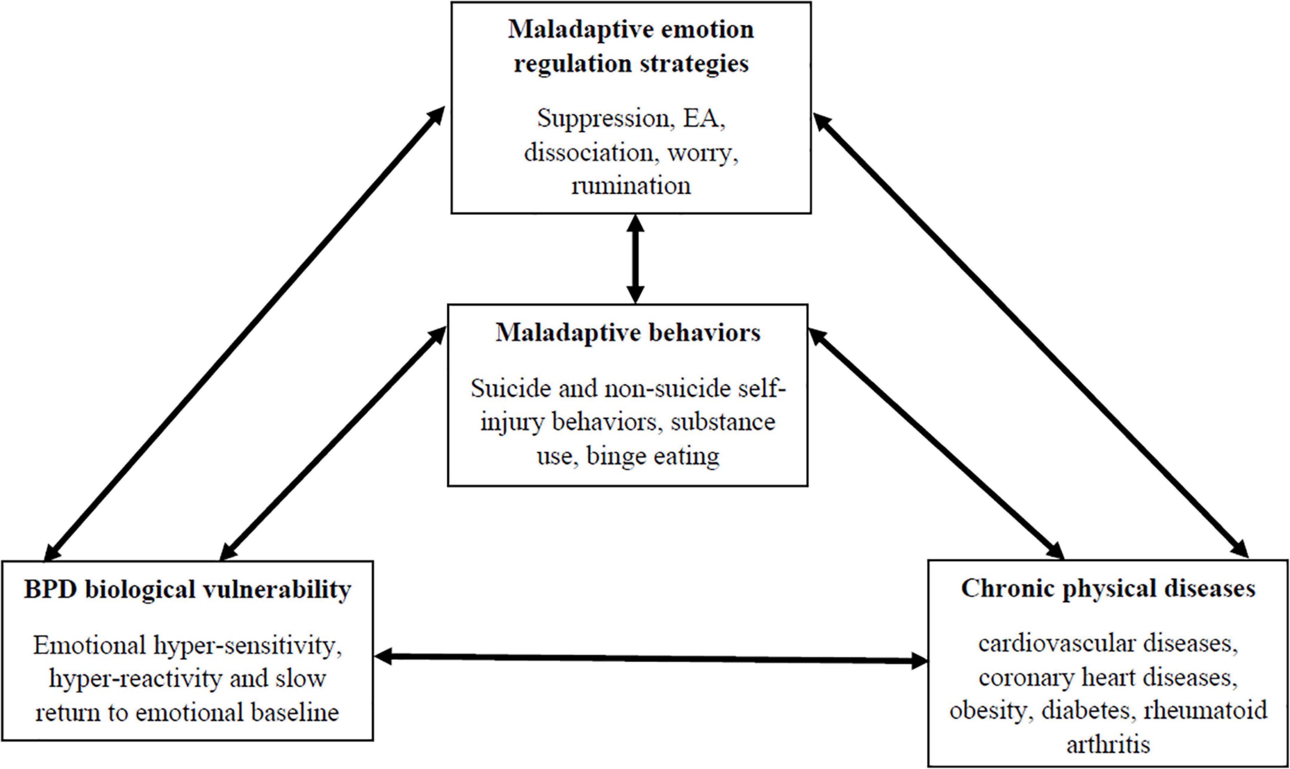 Borderline personality disorder: 6 studies of biological interventions