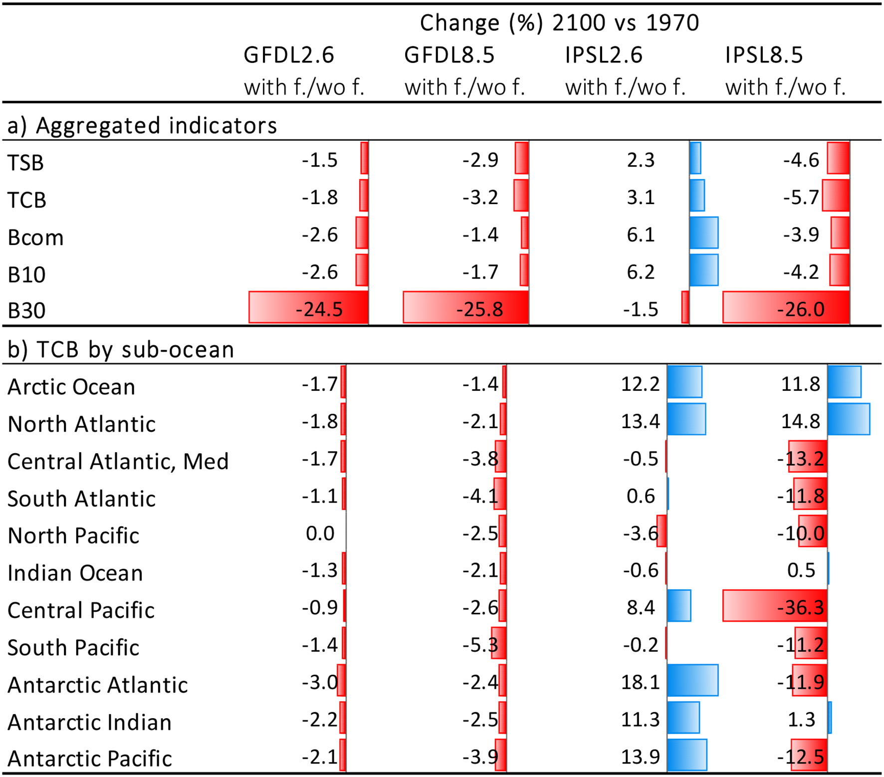 Comparison of experiment 2 (Climate impacts) and 3 (Climate and fishing impacts) (Table 1tableT1)—(a) Temporal relative change (%) of ecological indicators between 1970 and 2100, and (b) of Total Consumers Biomass (TCB %) under the climate and fishing impact (Figure 10figF10) compared to the climate impact simulations by sub-regional ocean (Figure 6figF6).