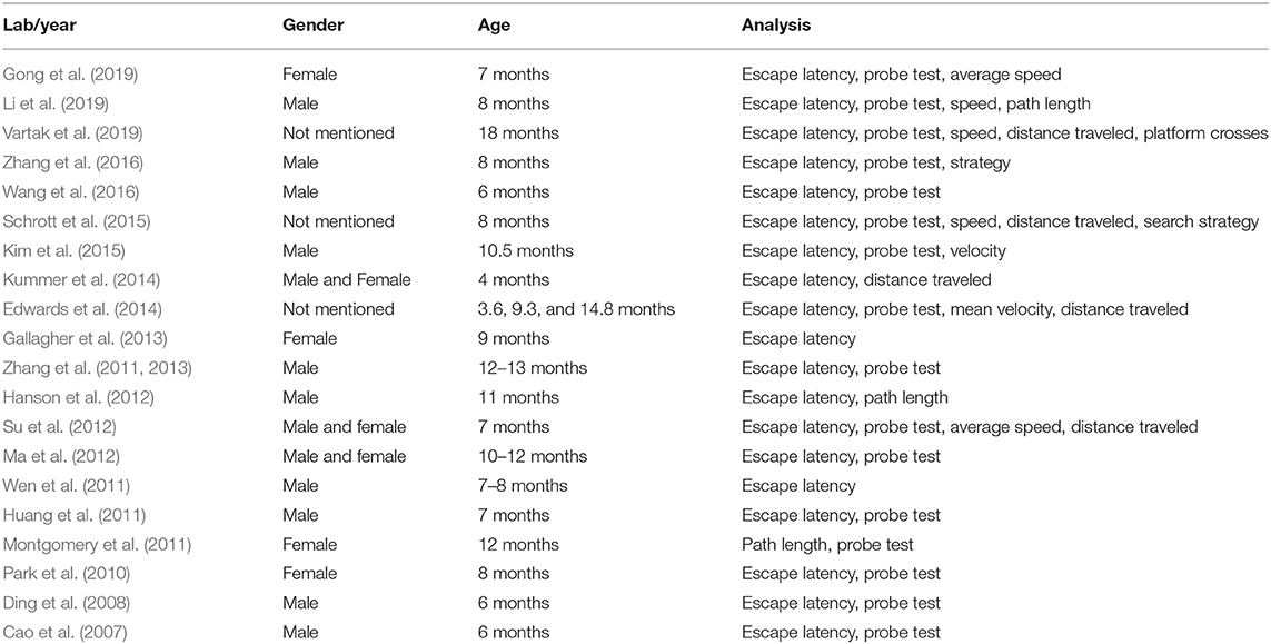 Search strategy analysis of Tg4-42 Alzheimer Mice in the Morris