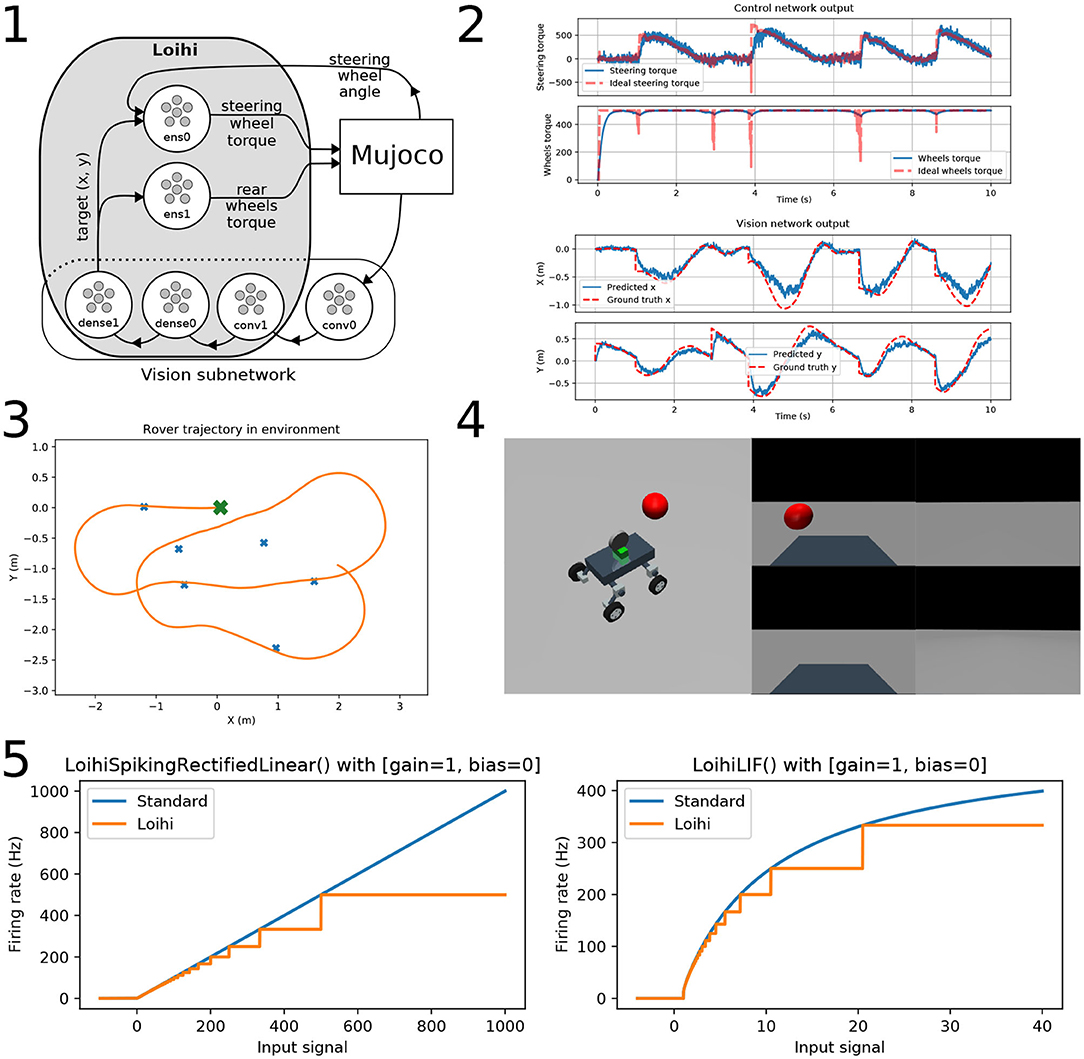 Frontiers | Nengo and Low-Power AI Hardware for Robust, Embedded | Frontiers in Neurorobotics